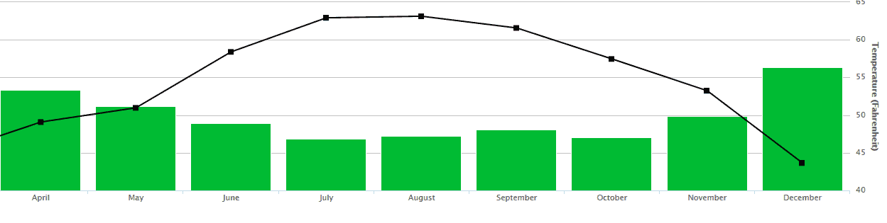 Snippet of My Usage data from SmartHub