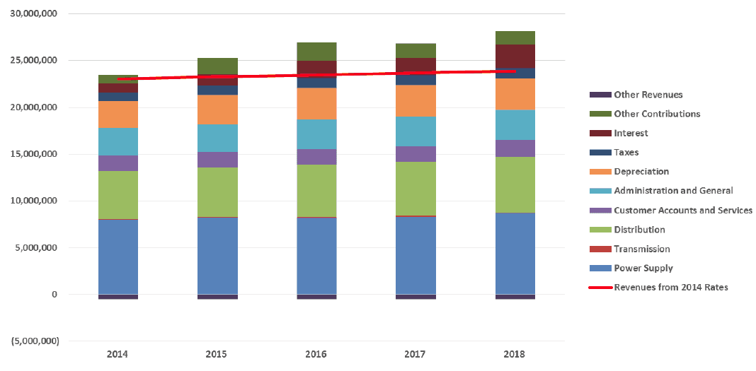 graph of OPALCO Revenue Requirements 2014 to 2018