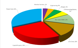 Chart of OPALCO's fixed costs