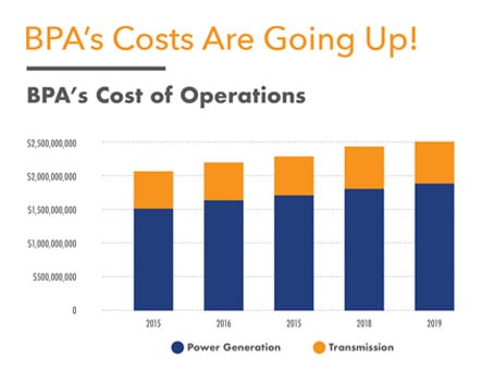 Chart of BPA's Rising Costs