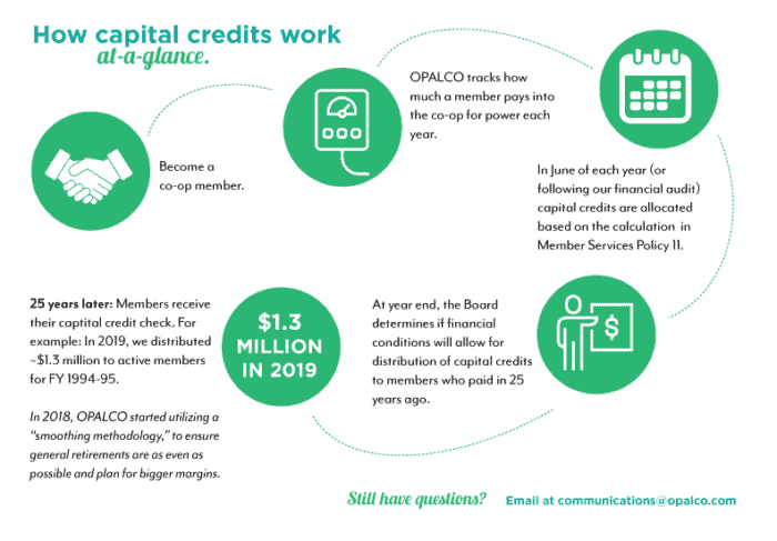 capital credit infographic