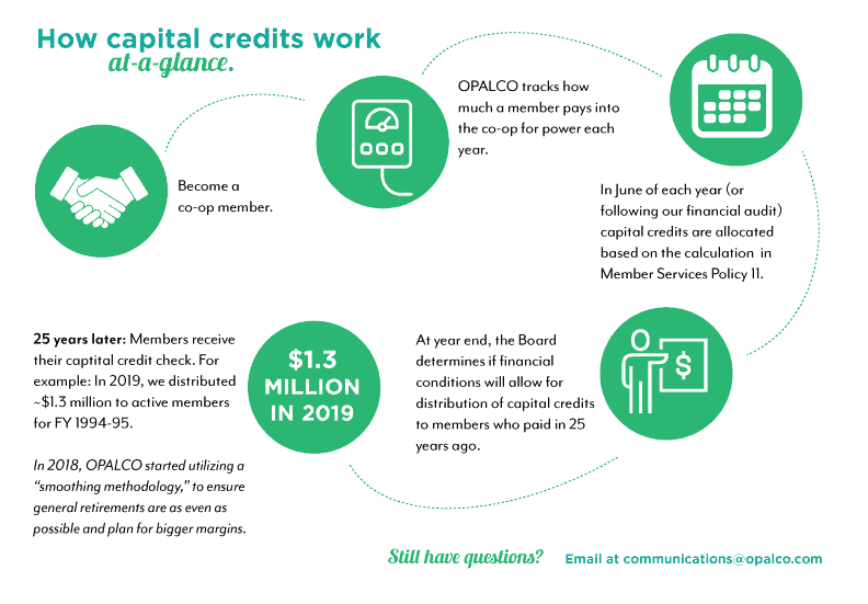 capital credit infographic