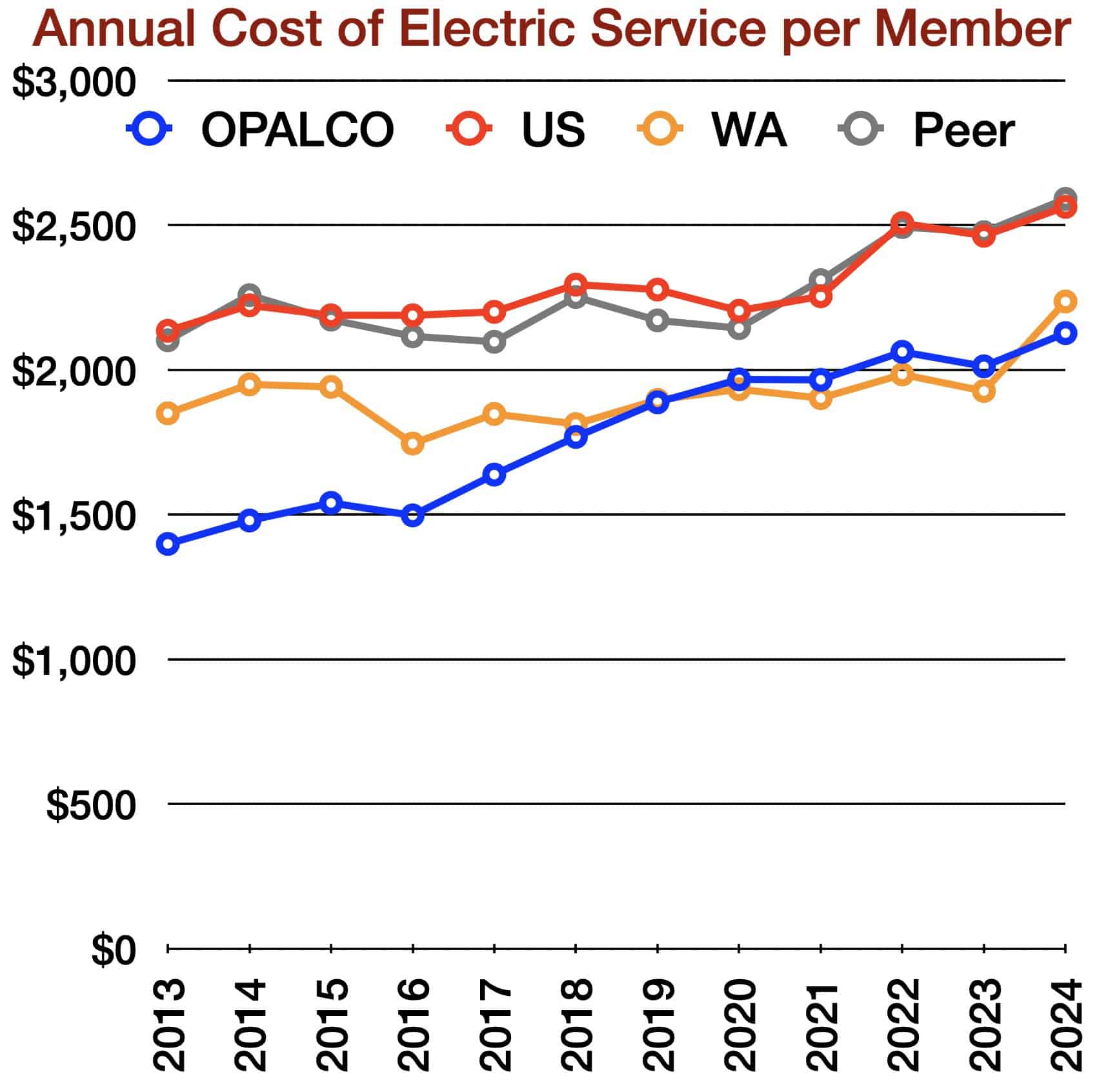 annual cost comparison