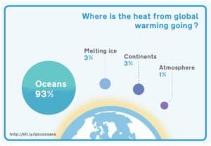 global warming