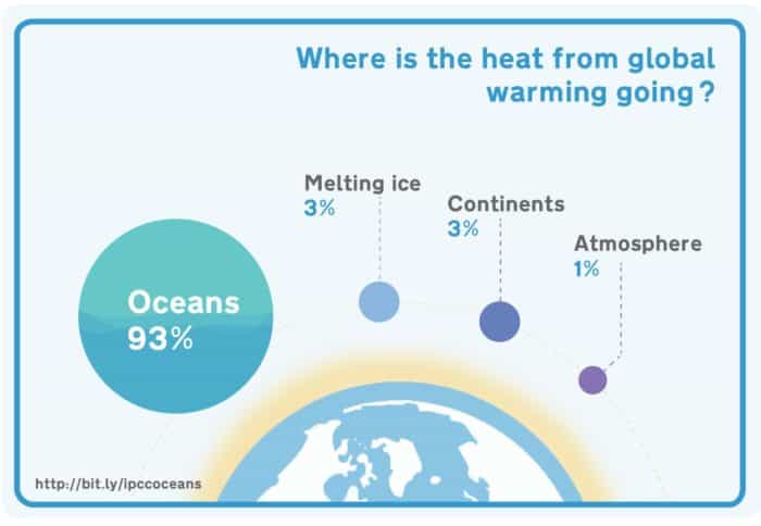 global warming