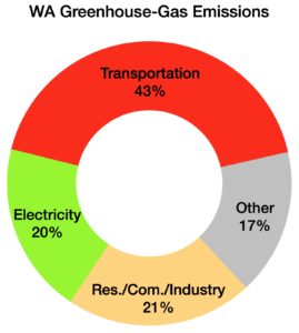 greenhouse gases