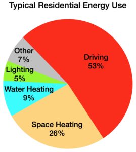 energy use