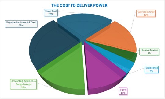 Pie chart illustrating the breakout of OPALCO's costs. Updated December 2025. 