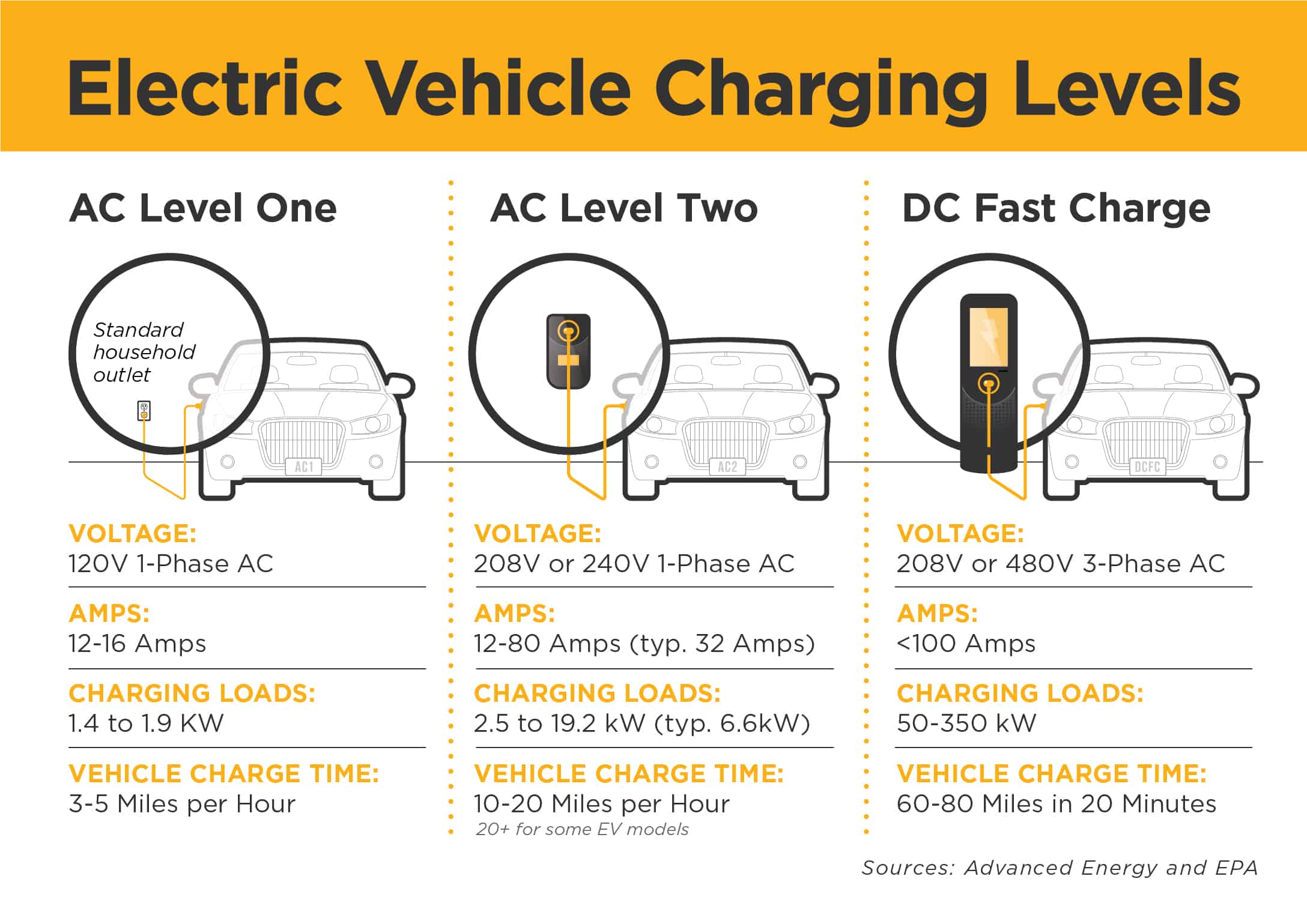 EV charging Levels