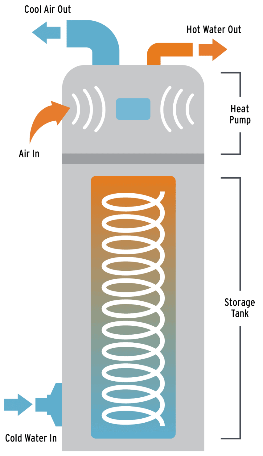 How it Works — Heat Pump Water Heaters (HPWHs)