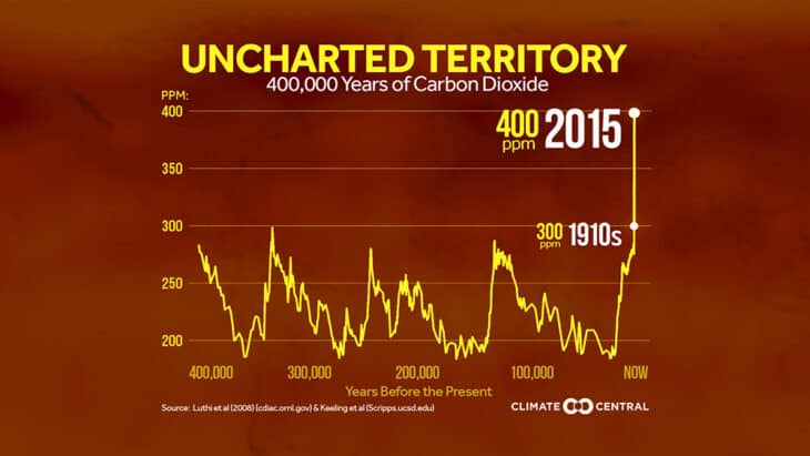 carbon dioxide chart