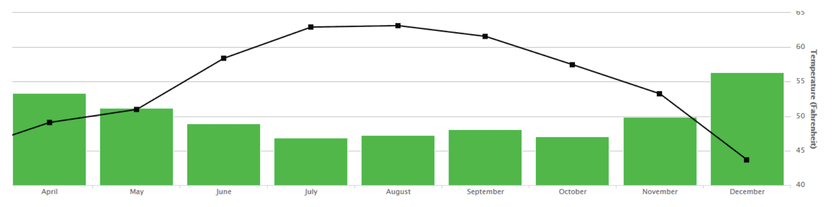 Energy Usage Graph