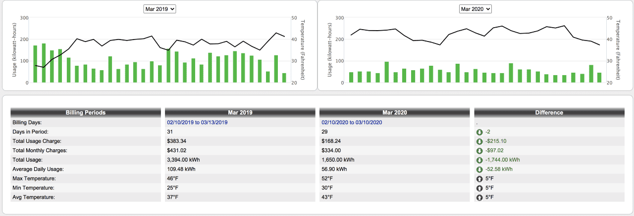 gráfico con uso de kwh