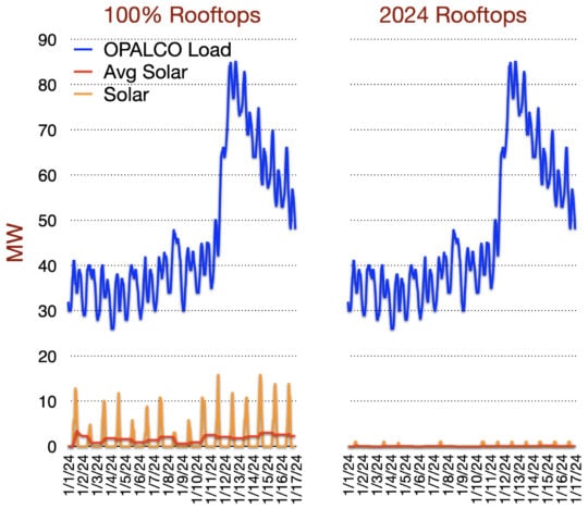 gráfico de energía solar en azotea