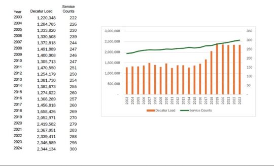 a chart showing the decatur island load growth from 2003-2023