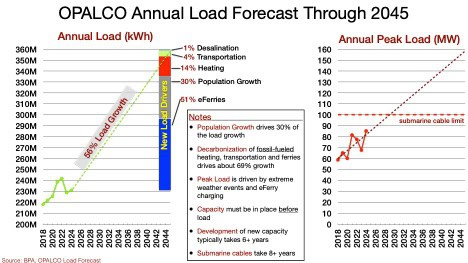 load chart