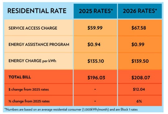 A chart showing an average residential OPALCO member bill in 2025 vs. 2026
