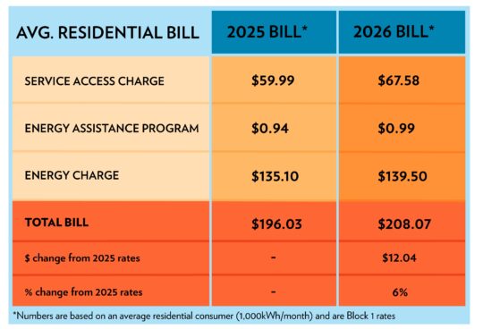 Un gráfico que muestra la factura residencial promedio de un miembro de OPALCO en 2025 frente a 2026