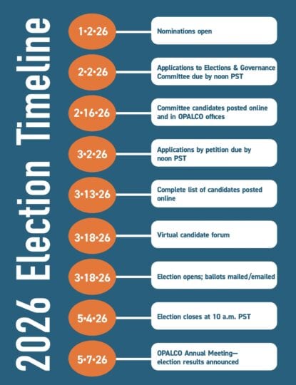 Visual of the 2026 OPALCO Board election timeline. 