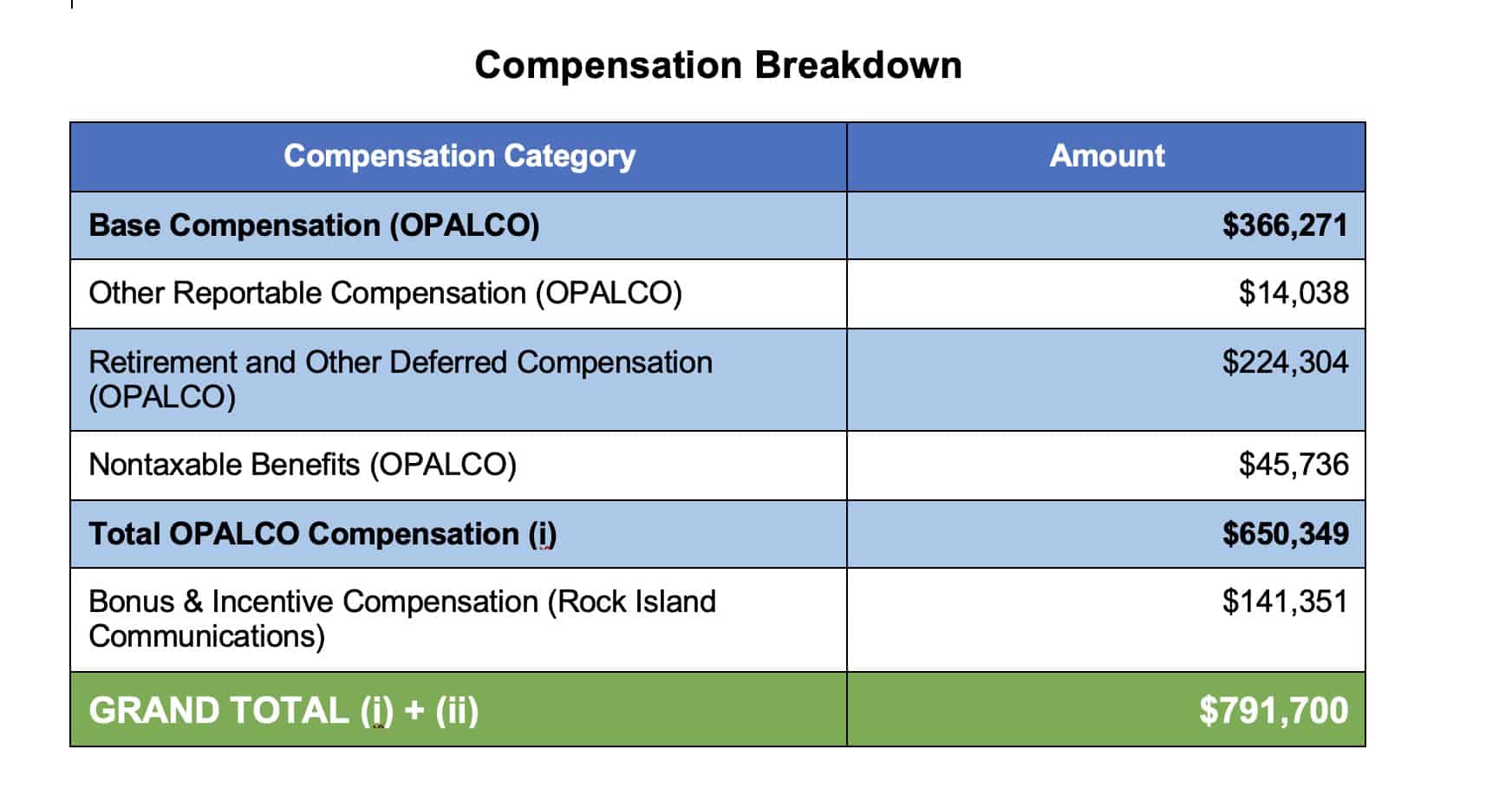 compensation chart